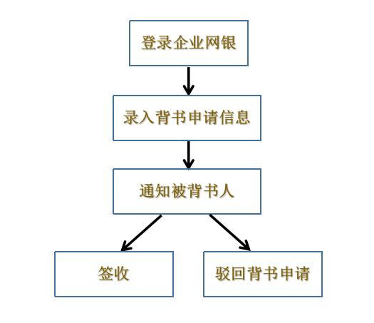 区块链在票据，区块链在票据承兑环节的优势包括-第6张图片-华田资讯