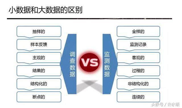 数据与大数据的区别（什么是大数据,大数据有哪些特征）-第2张图片-华田资讯