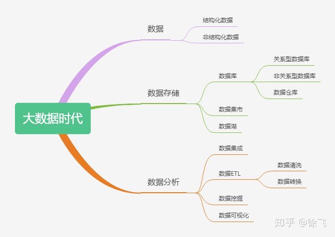 什么是大数据思维 - 什么是大数据思维有哪些分类?-第5张图片-华田资讯