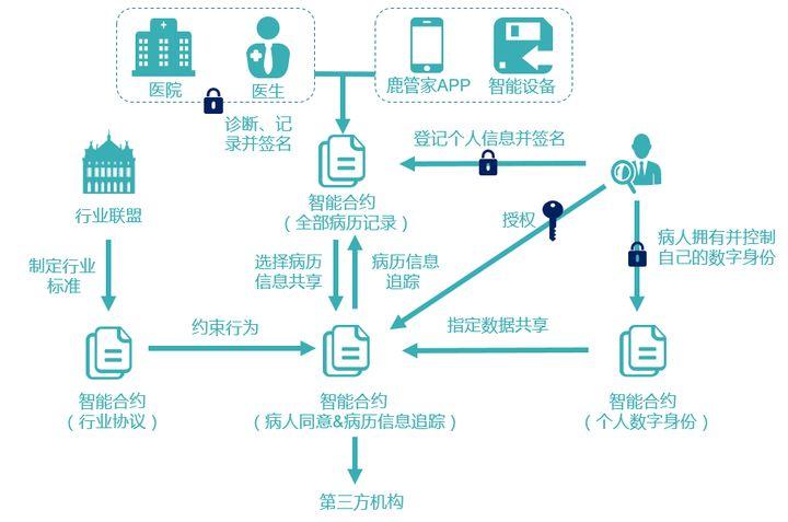 医疗区块链应用，区块链在医疗领域的应用优势-第6张图片-华田资讯