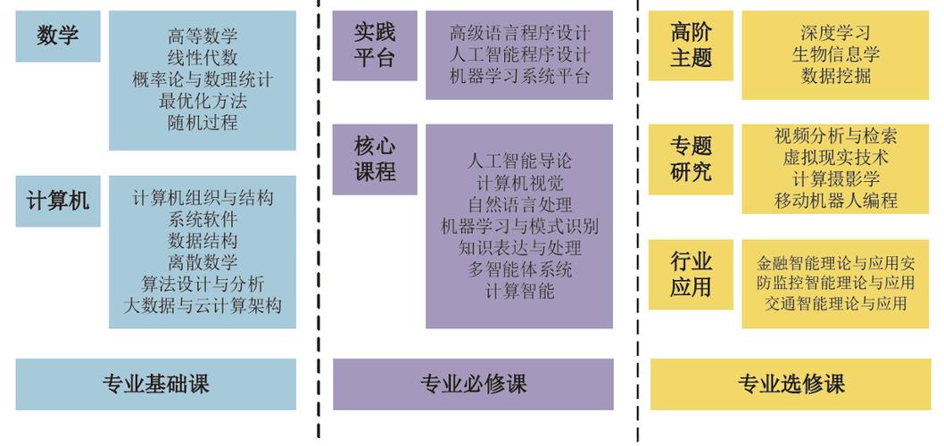 人工智能类学习（人工智能学哪些课）-第3张图片-华田资讯