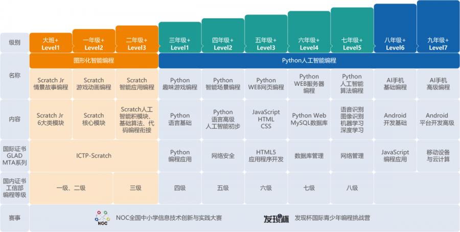 人工智能少儿编程 - 人工智能少儿编程普及活动-第5张图片-华田资讯