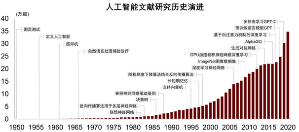 人工智能技术发展，人工智能技术发展三个阶段-第2张图片-华田资讯