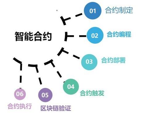 区块链智能合约 - 区块链智能合约技术-第1张图片-华田资讯