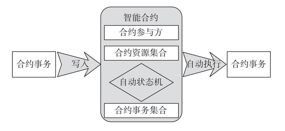 区块链智能合约 - 区块链智能合约技术-第4张图片-华田资讯