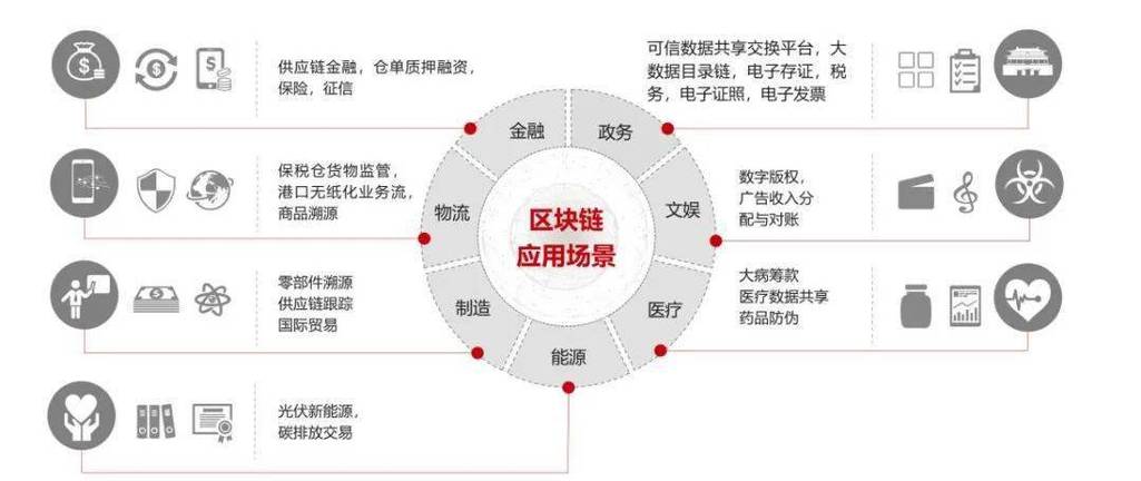 区块链技术应 - 区块链技术应用于哪些方面-第3张图片-华田资讯