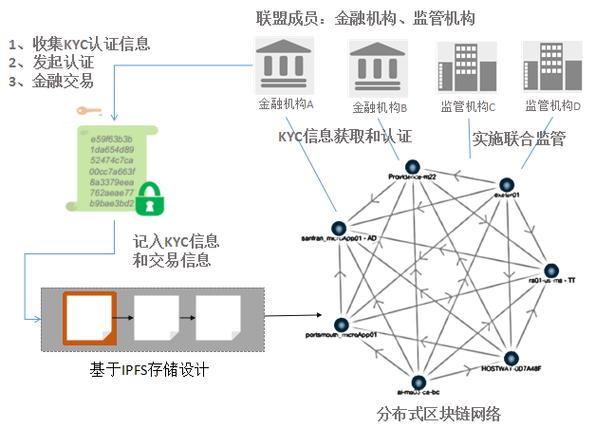 区块链技术应 - 区块链技术应用于哪些方面-第5张图片-华田资讯