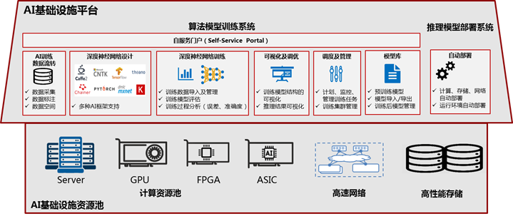 人工智能基础设施，人工智能基础设施包括 智能计算中心-第4张图片-华田资讯