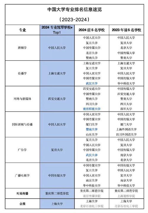 新闻学专业大学排名 - 中国新闻学专业大学排名-第3张图片-华田资讯