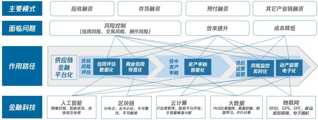 区块链在供应链金融（区块链在供应链金融的应用）-第3张图片-华田资讯