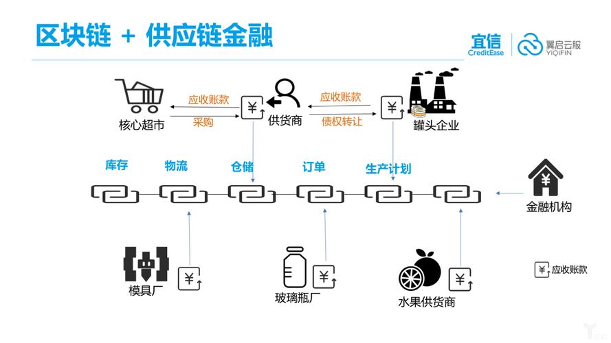 区块链在供应链金融（区块链在供应链金融的应用）-第4张图片-华田资讯