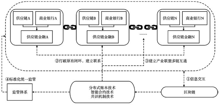 区块链在供应链金融（区块链在供应链金融的应用）-第5张图片-华田资讯