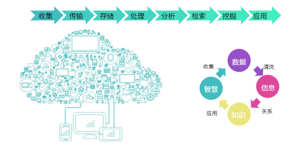 大数据分析处理（大数据分析处理的工具）-第4张图片-华田资讯