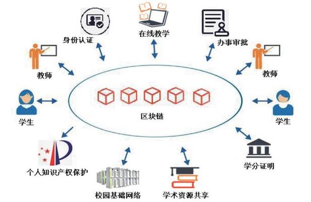 区块链需要学哪些课程（区块链需要学哪些课程知识）-第6张图片-华田资讯