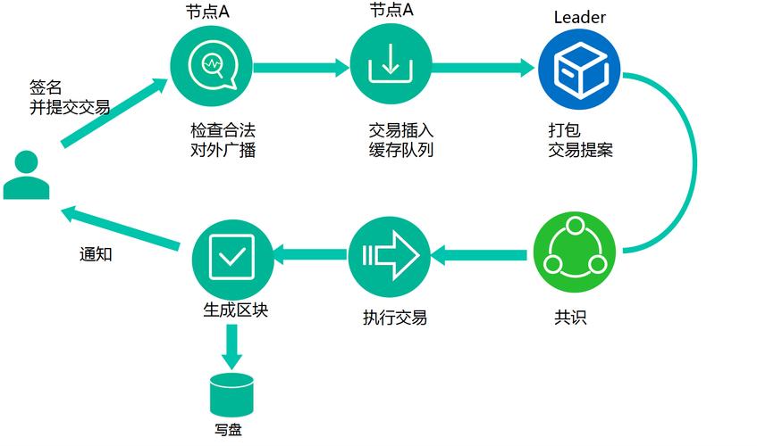 区块链基础技术，区块链基础技术的应用-第3张图片-华田资讯