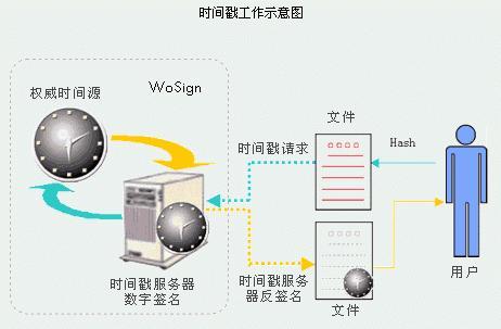 区块链时间戳 - 时间戳提升了区块链的完整性原因-第1张图片-华田资讯