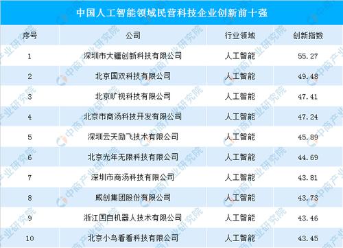 人工智能上市公司排名，中国人工智能公司排名-第3张图片-华田资讯