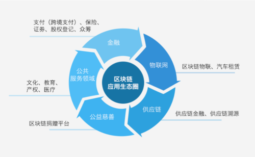 区块链有哪些应用（区块链有哪些应用价值）-第5张图片-华田资讯