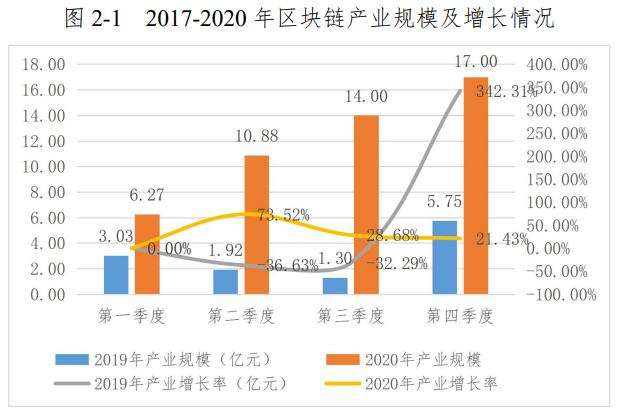 区块链行业分析 - 区块链行业的发展趋势-第7张图片-华田资讯