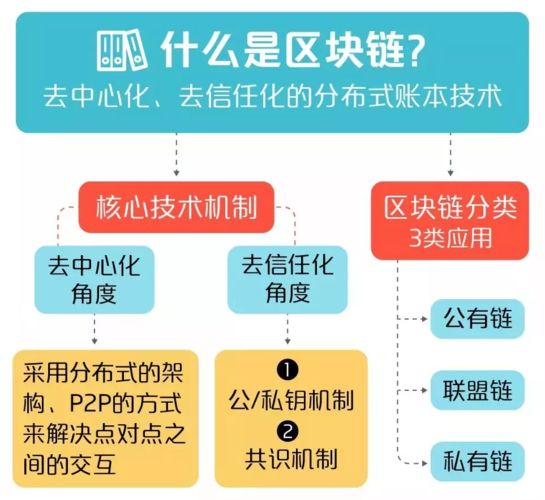 区块链解决的问题，区块链解决思路-第3张图片-华田资讯