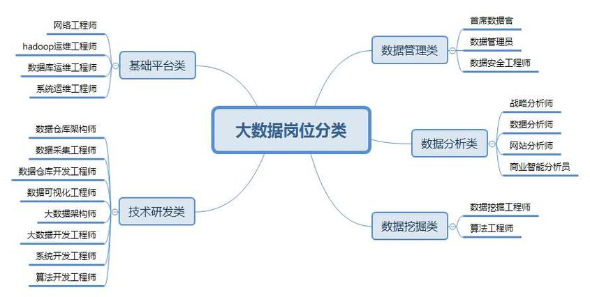 大数据岗位职责，数据岗位职责范本-第1张图片-华田资讯