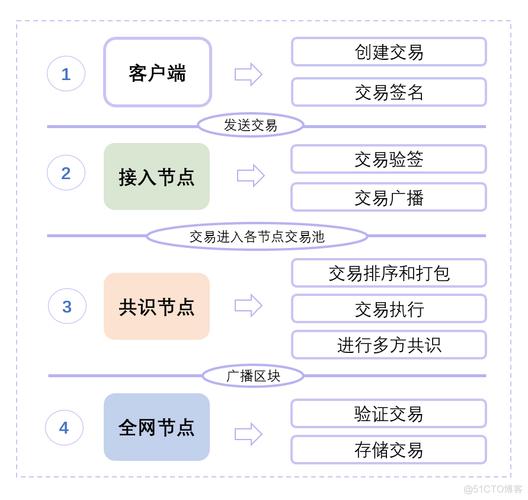 区块链怎么交易，区块链交易流程图-第1张图片-华田资讯