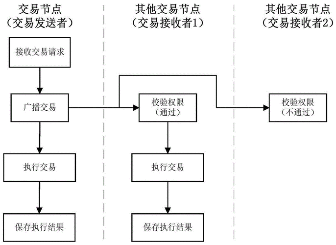 区块链怎么交易，区块链交易流程图-第4张图片-华田资讯