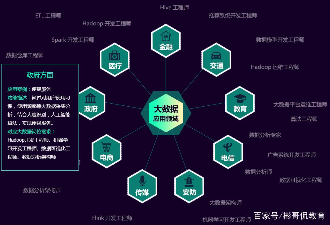 学大数据的就业方向 - 学大数据的就业方向是什么-第7张图片-华田资讯