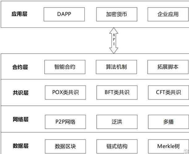 区块链系统架构（区块链系统架构_网络层包括什么内容?）-第5张图片-华田资讯