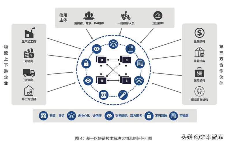 区块链在物流领域的应用（区块链在物流领域的应用主要使用的技术包括）-第1张图片-华田资讯