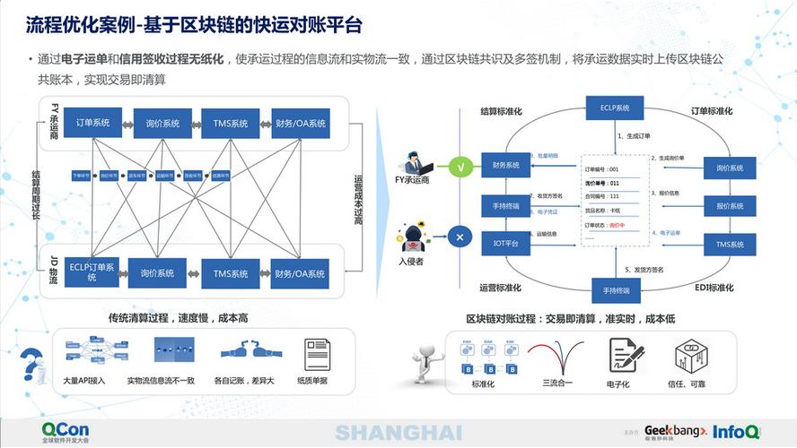 区块链在物流领域的应用（区块链在物流领域的应用主要使用的技术包括）-第7张图片-华田资讯